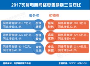 中国生鲜电商、大宗农产品与社交电商 市场三驾马车齐头并进